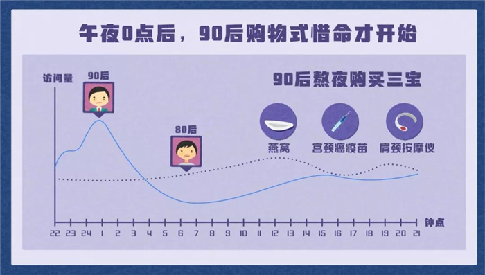 淘寶發(fā)布《90后惜命指南》，肥胖和體力不支，需要養(yǎng)生