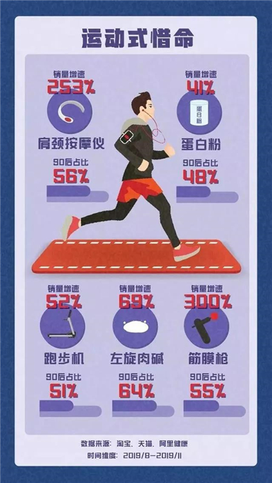 淘寶發(fā)布《90后惜命指南》，肥胖和體力不支，需要養(yǎng)生