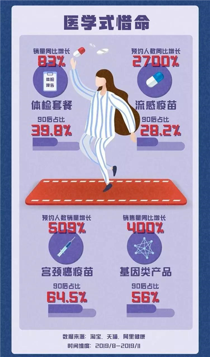 淘寶發(fā)布《90后惜命指南》，肥胖和體力不支，需要養(yǎng)生